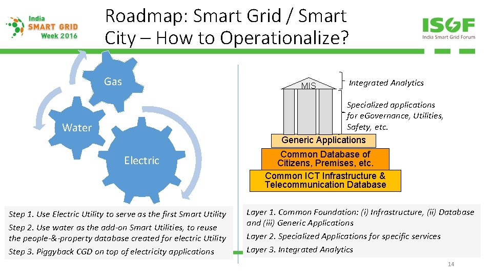 Roadmap: Smart Grid / Smart City – How to Operationalize? Gas MIS Integrated Analytics