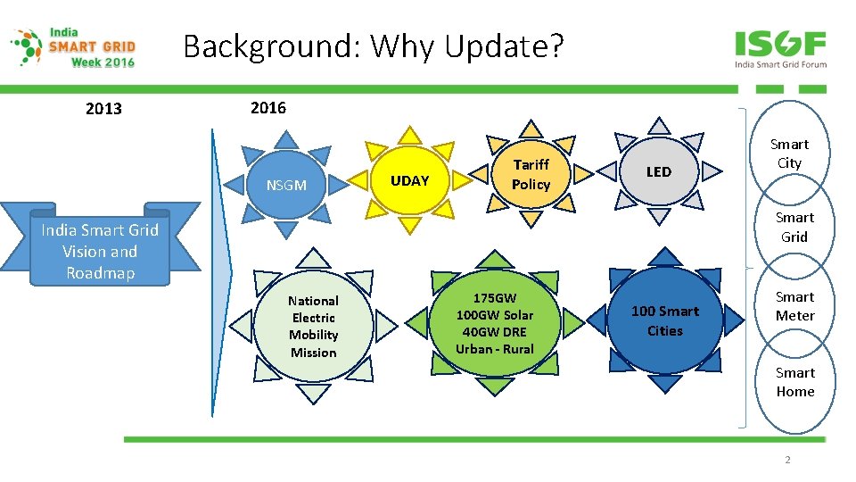 Background: Why Update? 2013 2016 NSGM UDAY Tariff Policy LED Smart City Smart Grid