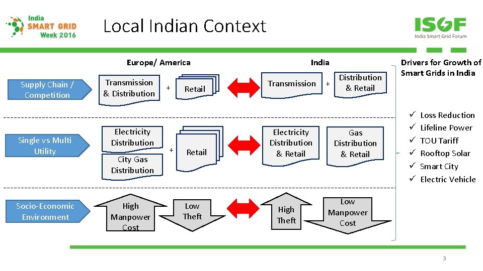 Local Indian Context Europe/ America Supply Chain / Competition Single vs Multi Utility Socio-Economic