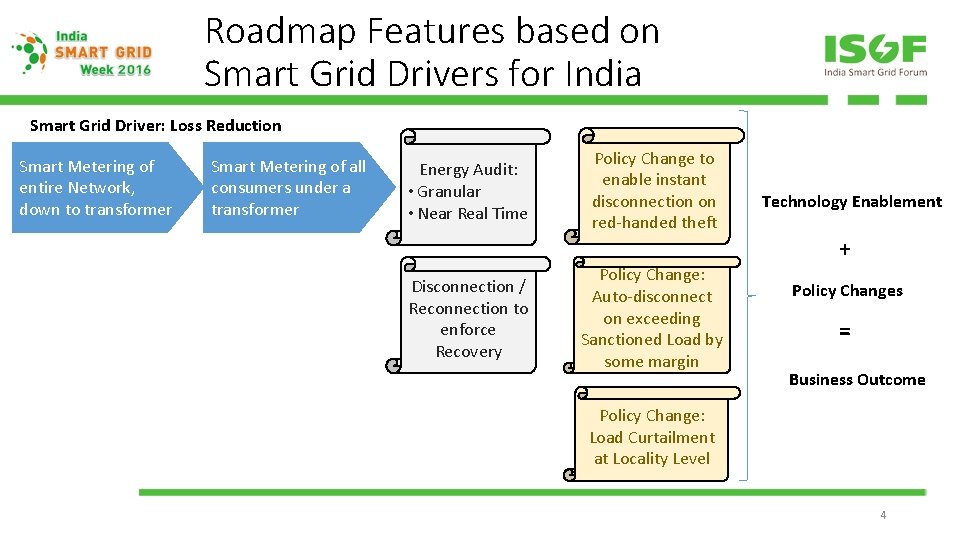 Roadmap Features based on Smart Grid Drivers for India Smart Grid Driver: Loss Reduction