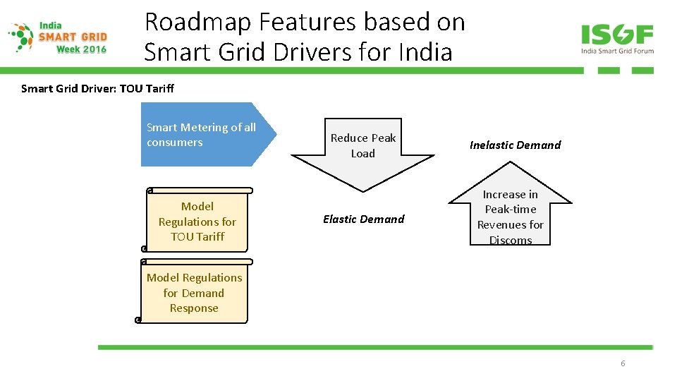 Roadmap Features based on Smart Grid Drivers for India Smart Grid Driver: TOU Tariff