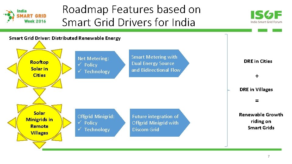 Roadmap Features based on Smart Grid Drivers for India Smart Grid Driver: Distributed Renewable