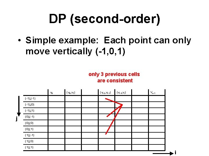 DP (second-order) • Simple example: Each point can only move vertically (-1, 0, 1)