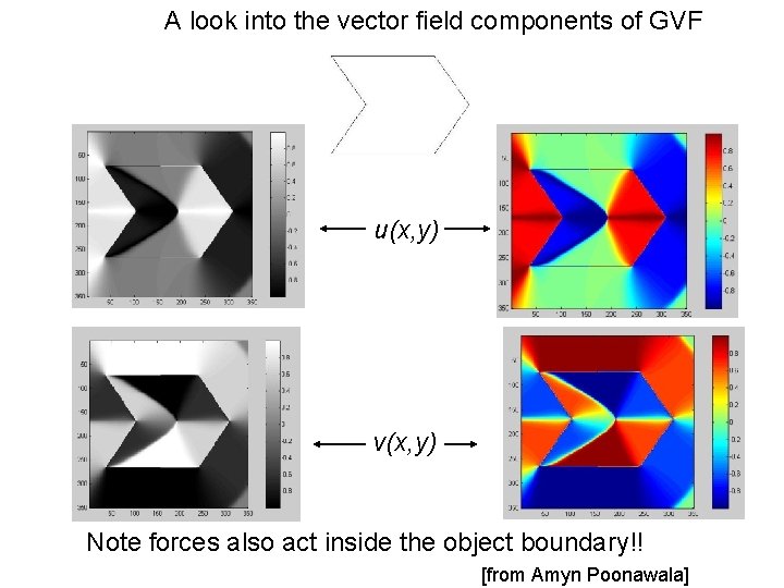 A look into the vector field components of GVF u(x, y) v(x, y) Note