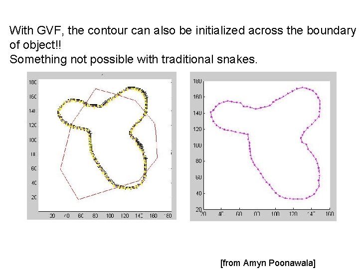 With GVF, the contour can also be initialized across the boundary of object!! Something