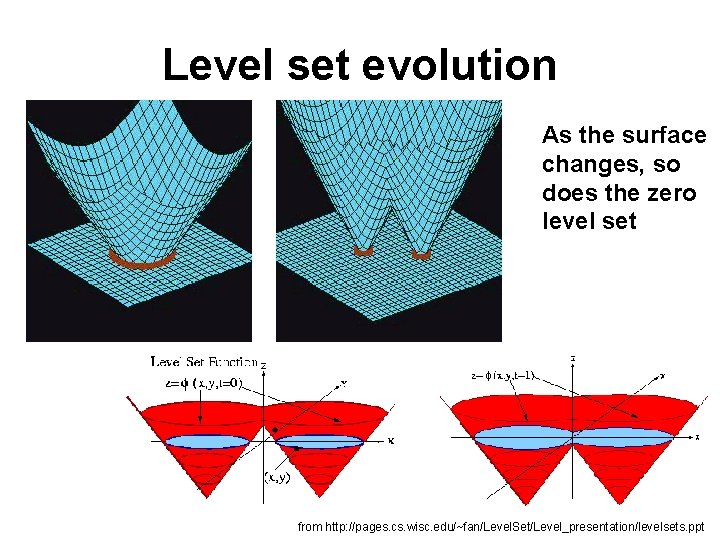 Level set evolution As the surface changes, so does the zero level set from