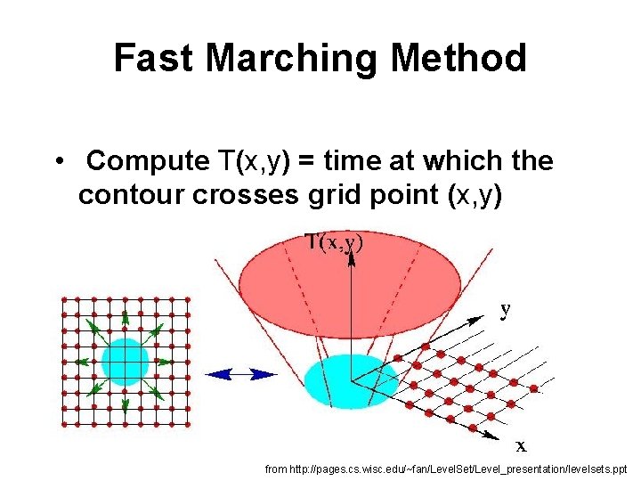 Fast Marching Method • Compute T(x, y) = time at which the contour crosses