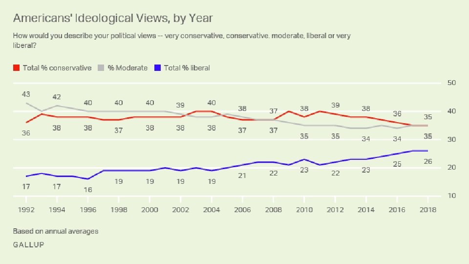 Centrist voters often mean that they are moderate in their political views, advocating neither