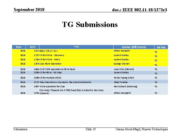 September 2018 doc. : IEEE 802. 11 -18/1373 r 3 TG Submissions Year DCN