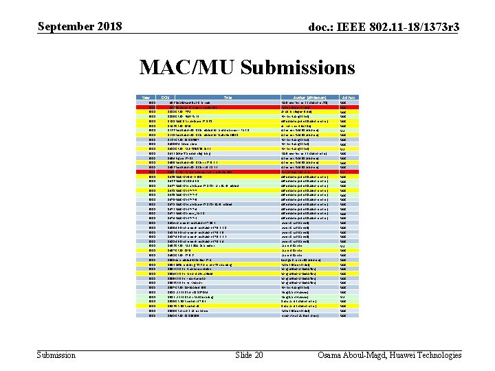 September 2018 doc. : IEEE 802. 11 -18/1373 r 3 MAC/MU Submissions Year 2018