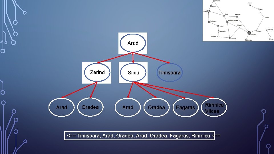 Arad Zerind Arad Oradea Sibiu Arad Timisoara Oradea Fagaras Rimnicu Vilcea <== Timisoara, Arad,