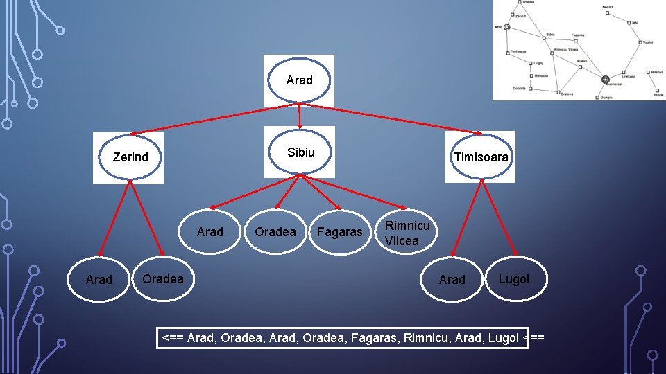 Arad Sibiu Zerind Arad Oradea Timisoara Fagaras Rimnicu Vilcea Arad Lugoi <== Arad, Oradea,