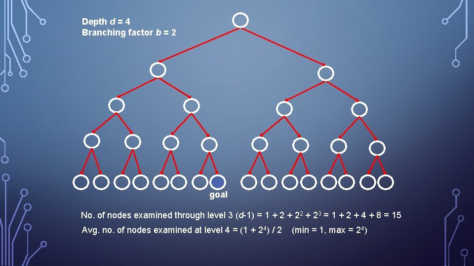Depth d = 4 Branching factor b = 2 goal No. of nodes examined