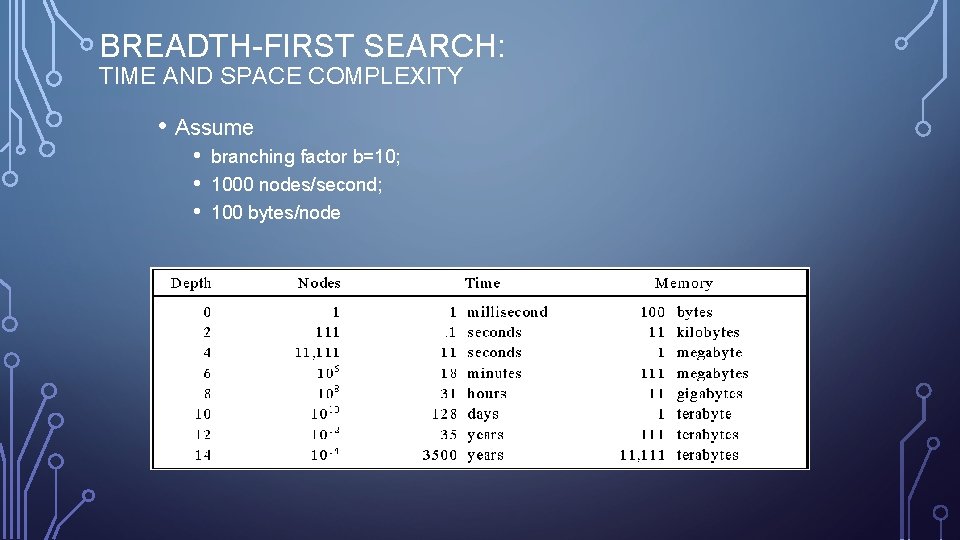 BREADTH-FIRST SEARCH: TIME AND SPACE COMPLEXITY • Assume • • • branching factor b=10;