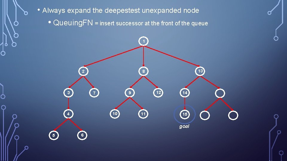  • Always expand the deepestest unexpanded node • Queuing. FN = insert successor