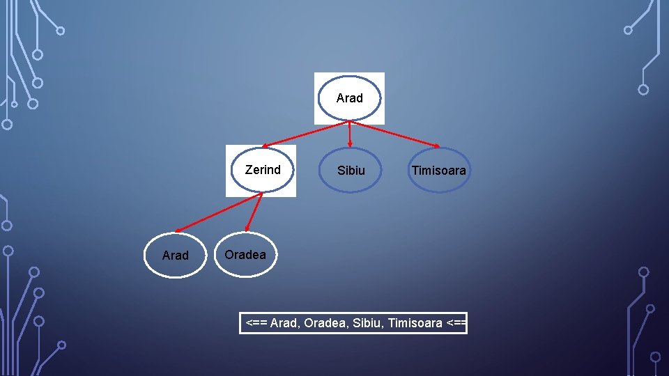 Arad Zerind Arad Sibiu Timisoara Oradea <== Arad, Oradea, Sibiu, Timisoara <== 