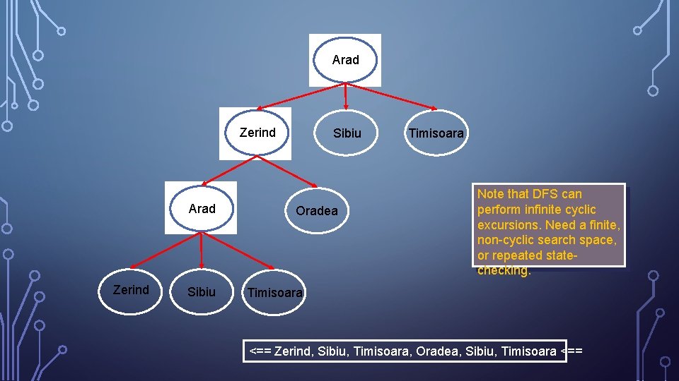 Arad Zerind Sibiu Oradea Timisoara Note that DFS can perform infinite cyclic excursions. Need