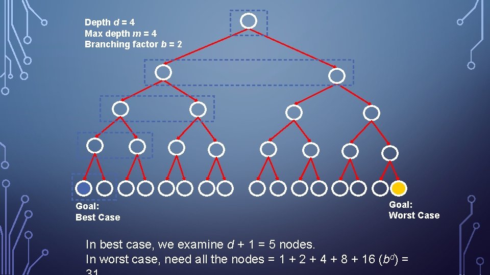 Depth d = 4 Max depth m = 4 Branching factor b = 2