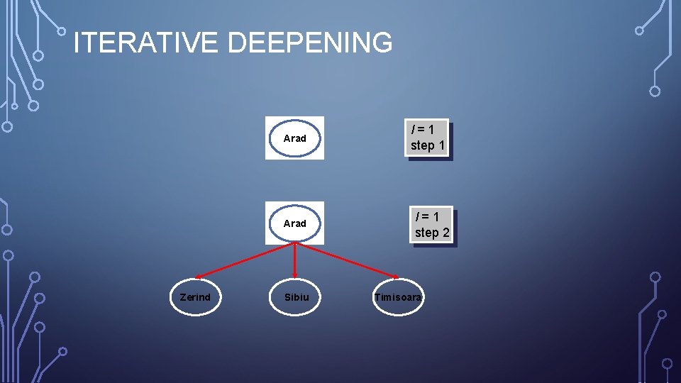 ITERATIVE DEEPENING Arad Zerind Sibiu l=1 step 1 l=1 step 2 Timisoara 