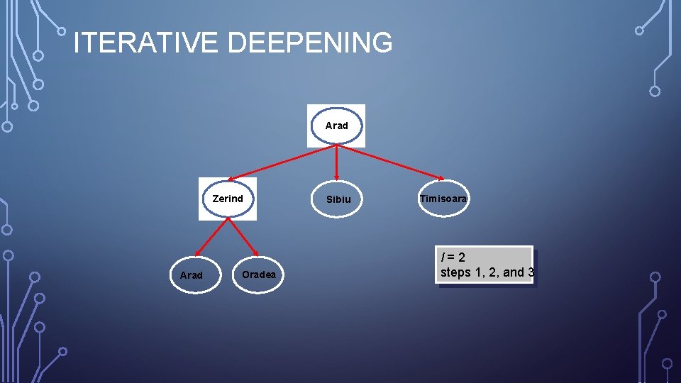 ITERATIVE DEEPENING Arad Zerind Arad Oradea Sibiu Timisoara l=2 steps 1, 2, and 3