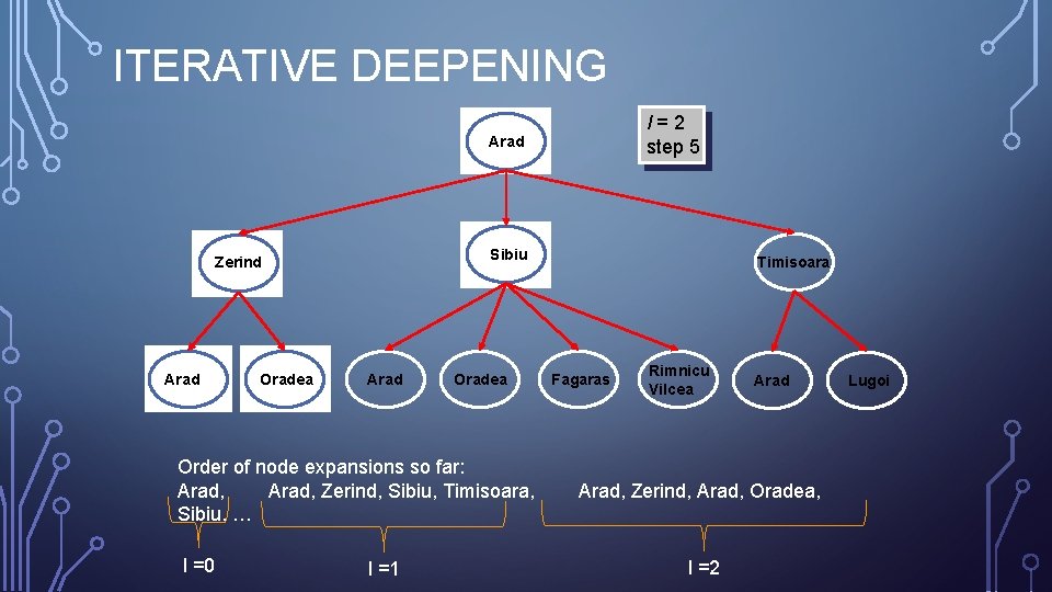 ITERATIVE DEEPENING l=2 step 5 Arad Sibiu Zerind Arad Oradea Order of node expansions