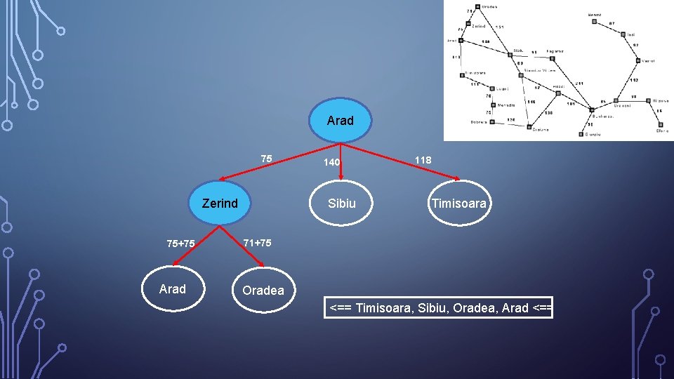 Arad 75 Zerind 75+75 Arad 140 Sibiu 118 Timisoara 71+75 Oradea <== Timisoara, Sibiu,