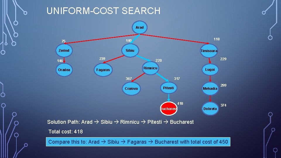 UNIFORM-COST SEARCH Arad Sibiu Zerind 146 Oradea 118 140 75 239 Timisoara 229 220