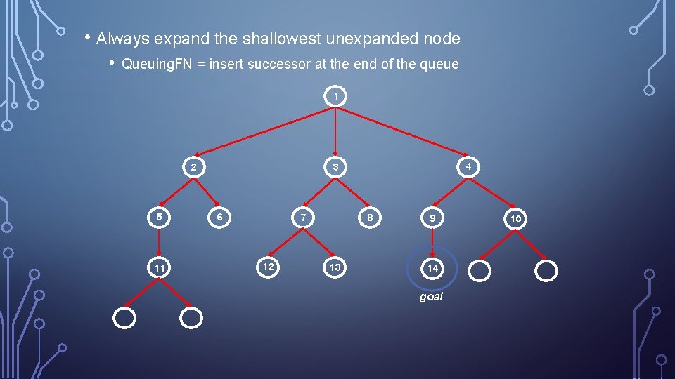  • Always expand the shallowest unexpanded node • Queuing. FN = insert successor
