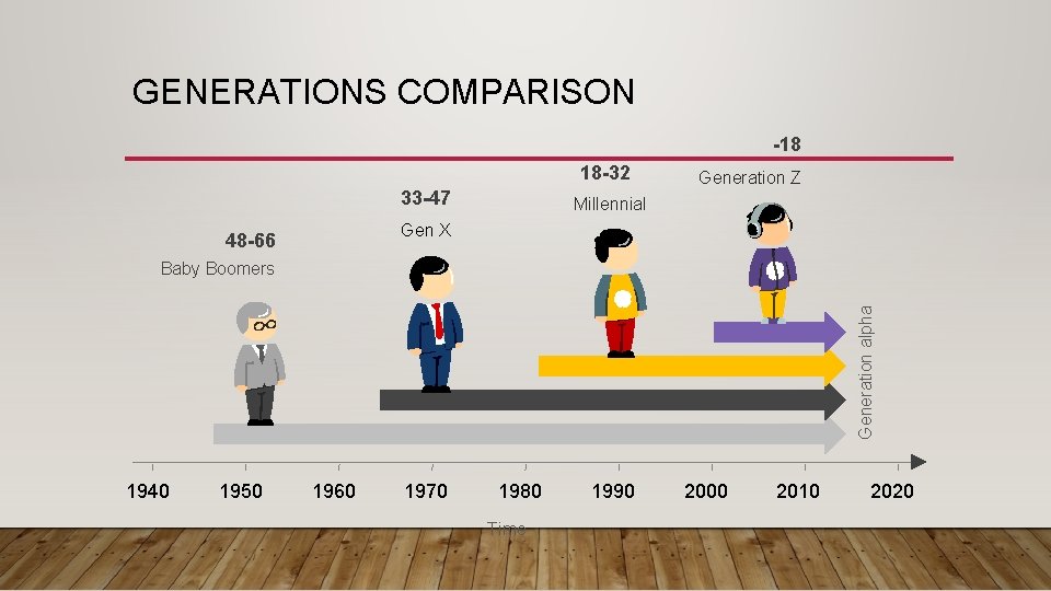 GENERATIONS COMPARISON -18 18 -32 33 -47 Generation Z Millennial Gen X 48 -66