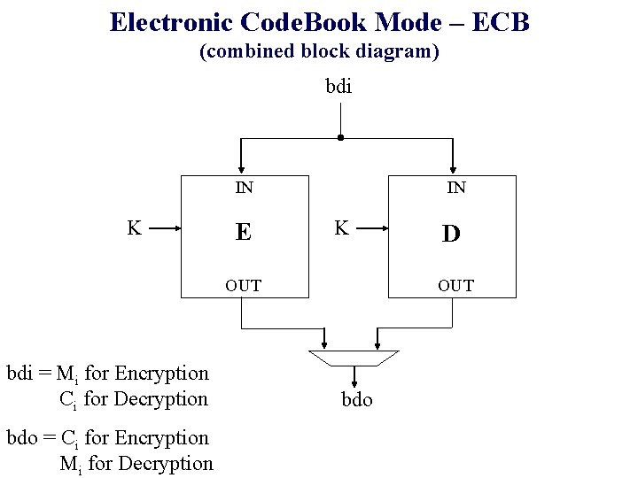 Electronic Code. Book Mode – ECB (combined block diagram) bdi IN K E IN Electronic Code. Book Mode – ECB (combined block diagram) bdi IN K E IN