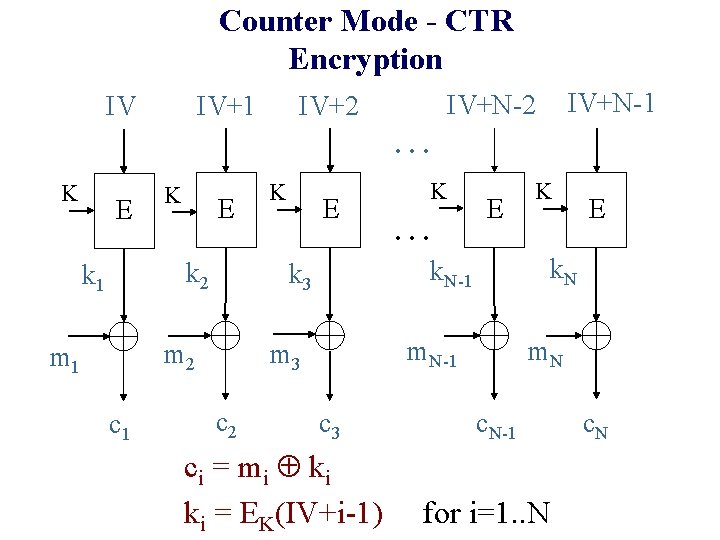 Counter Mode - CTR Encryption IV IV+1 IV+N-2 IV+2. . . K E k Counter Mode - CTR Encryption IV IV+1 IV+N-2 IV+2. . . K E k
