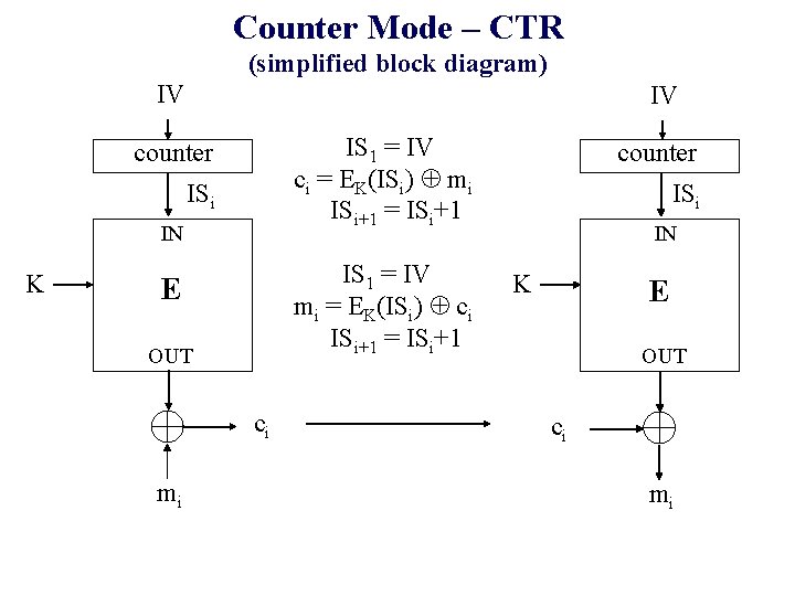 Counter Mode – CTR (simplified block diagram) IV IV IS 1 = IV ci Counter Mode – CTR (simplified block diagram) IV IV IS 1 = IV ci