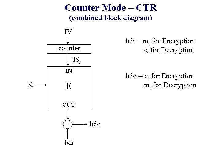 Counter Mode – CTR (combined block diagram) IV bdi = mi for Encryption ci Counter Mode – CTR (combined block diagram) IV bdi = mi for Encryption ci