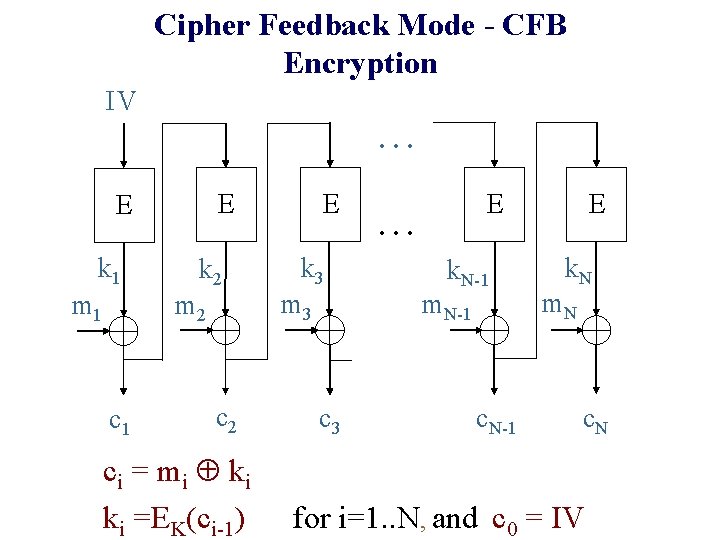 Cipher Feedback Mode - CFB Encryption IV. . . E E k 1 m Cipher Feedback Mode - CFB Encryption IV. . . E E k 1 m