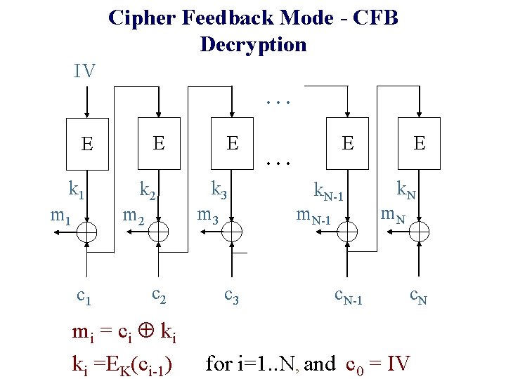 Cipher Feedback Mode - CFB Decryption IV. . . E E k 1 m Cipher Feedback Mode - CFB Decryption IV. . . E E k 1 m
