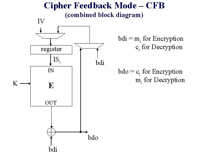 Cipher Feedback Mode – CFB (combined block diagram) IV register ISi bdi = mi Cipher Feedback Mode – CFB (combined block diagram) IV register ISi bdi = mi