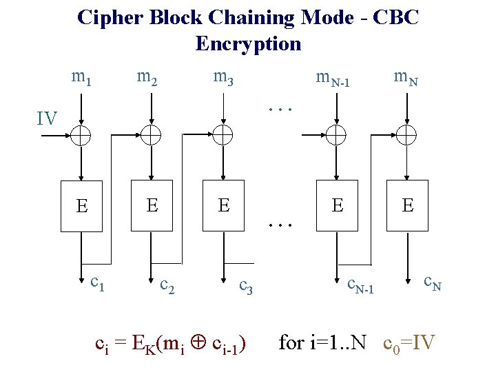 Cipher Block Chaining Mode - CBC Encryption m 1 m 3 m 2 m. Cipher Block Chaining Mode - CBC Encryption m 1 m 3 m 2 m.