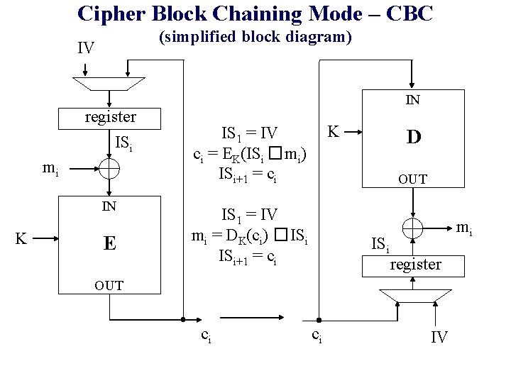 Cipher Block Chaining Mode – CBC (simplified block diagram) IV IN register ISi mi Cipher Block Chaining Mode – CBC (simplified block diagram) IV IN register ISi mi