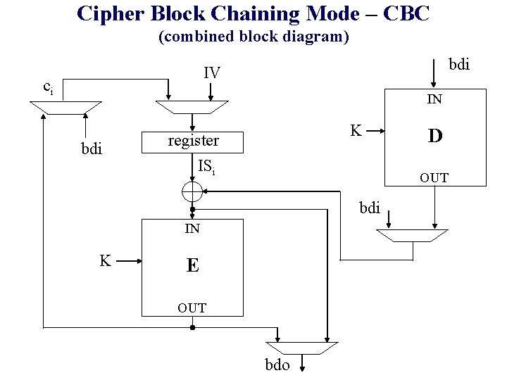 Cipher Block Chaining Mode – CBC (combined block diagram) bdi IV ci IN bdi Cipher Block Chaining Mode – CBC (combined block diagram) bdi IV ci IN bdi