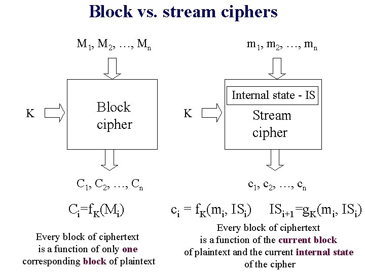 Block vs. stream ciphers M 1, M 2, …, Mn K Block cipher C Block vs. stream ciphers M 1, M 2, …, Mn K Block cipher C