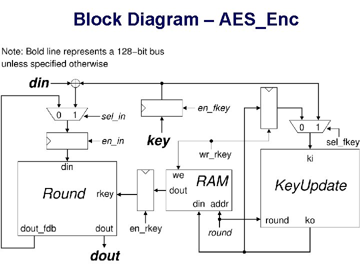 Block Diagram – AES_Enc Block Diagram – AES_Enc