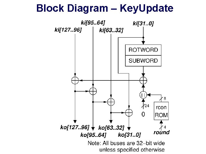 Block Diagram – Key. Update Block Diagram – Key. Update