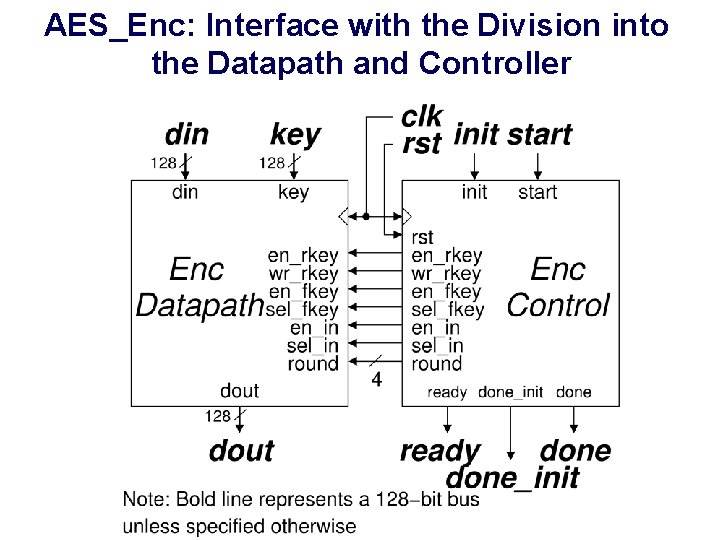 AES_Enc: Interface with the Division into the Datapath and Controller AES_Enc: Interface with the Division into the Datapath and Controller