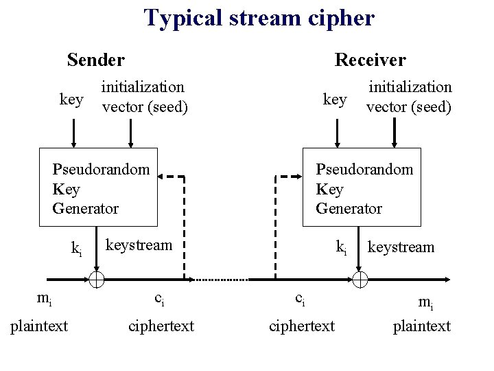 Typical stream cipher Sender key Receiver initialization vector (seed) key Pseudorandom Key Generator ki Typical stream cipher Sender key Receiver initialization vector (seed) key Pseudorandom Key Generator ki