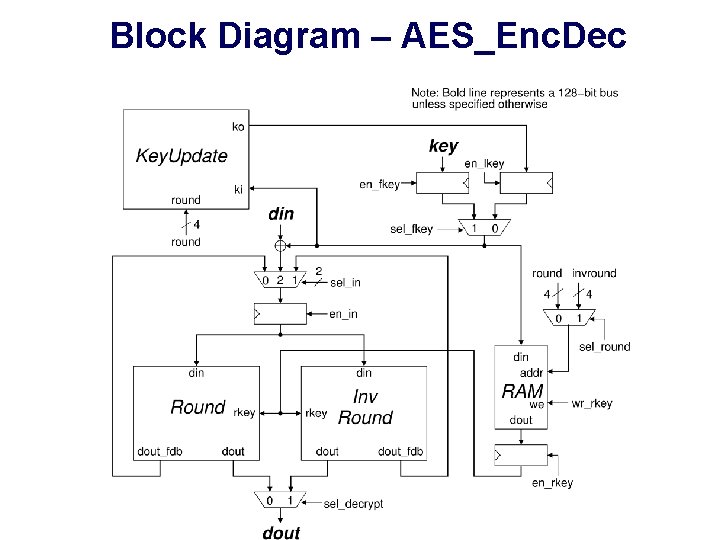 Block Diagram – AES_Enc. Dec Block Diagram – AES_Enc. Dec