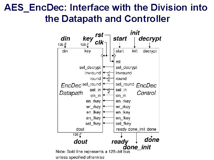 AES_Enc. Dec: Interface with the Division into the Datapath and Controller AES_Enc. Dec: Interface with the Division into the Datapath and Controller