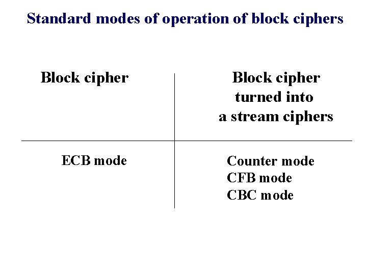 Standard modes of operation of block ciphers Block cipher ECB mode Block cipher turned Standard modes of operation of block ciphers Block cipher ECB mode Block cipher turned