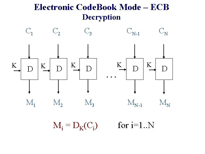 Electronic Code. Book Mode – ECB Decryption C 1 K D M 1 C Electronic Code. Book Mode – ECB Decryption C 1 K D M 1 C