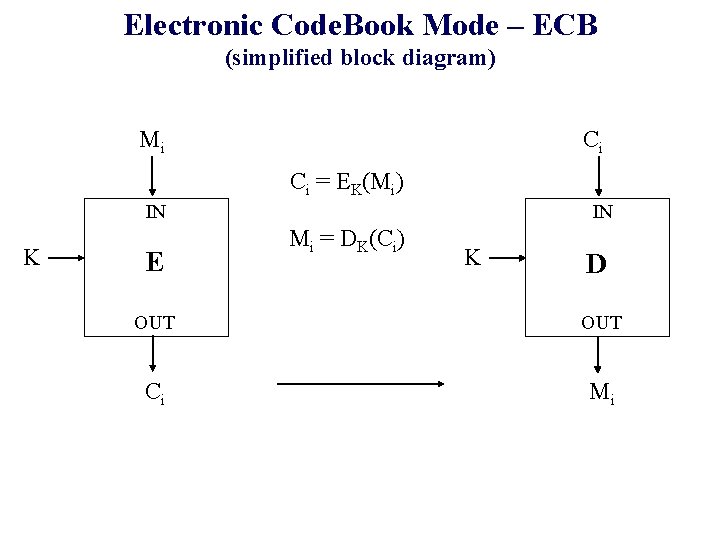 Electronic Code. Book Mode – ECB (simplified block diagram) Mi Ci Ci = EK(Mi) Electronic Code. Book Mode – ECB (simplified block diagram) Mi Ci Ci = EK(Mi)