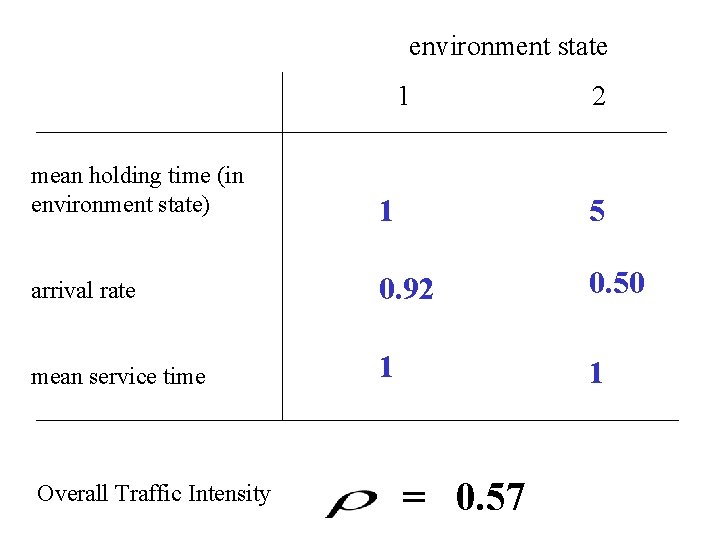 environment state 1 2 mean holding time (in environment state) 1 5 arrival rate